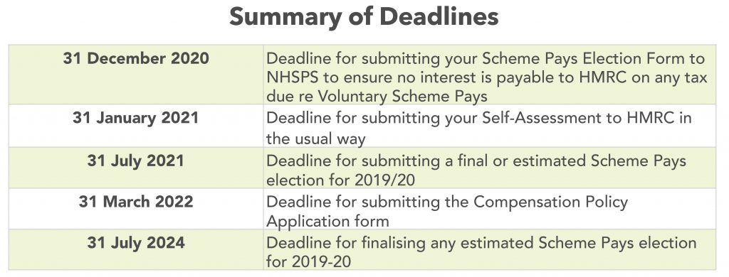 Summary of annual allowance compensation deadlines