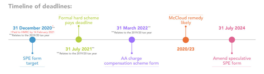 Deadline dates for annual allowance compensation