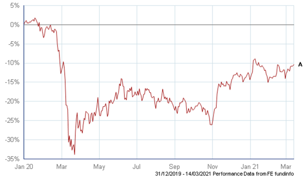 Investment performance data March 2021