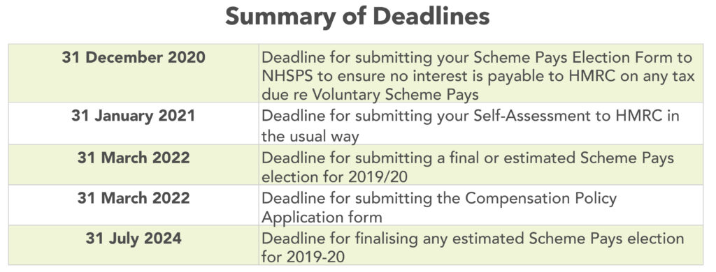 Summary of Annual allowance compensation deadlines