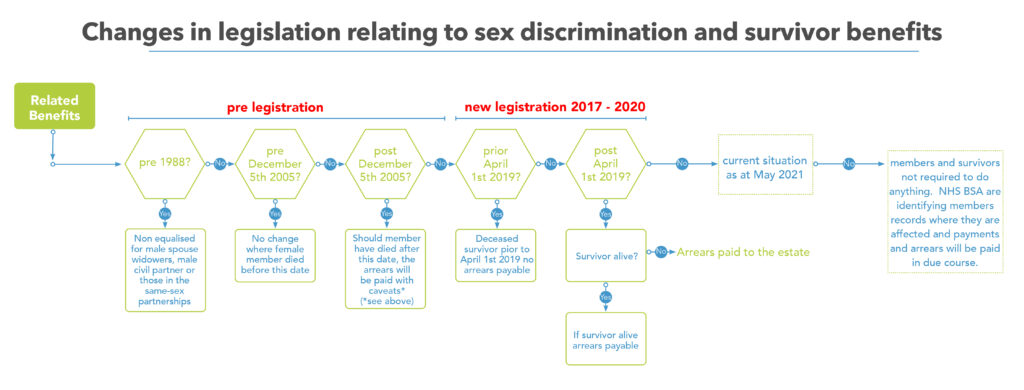 Key dates for NHS death in service benefit reforms