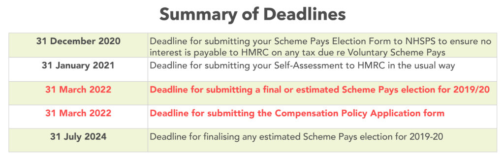Summary of annual allowance compensation deadlines