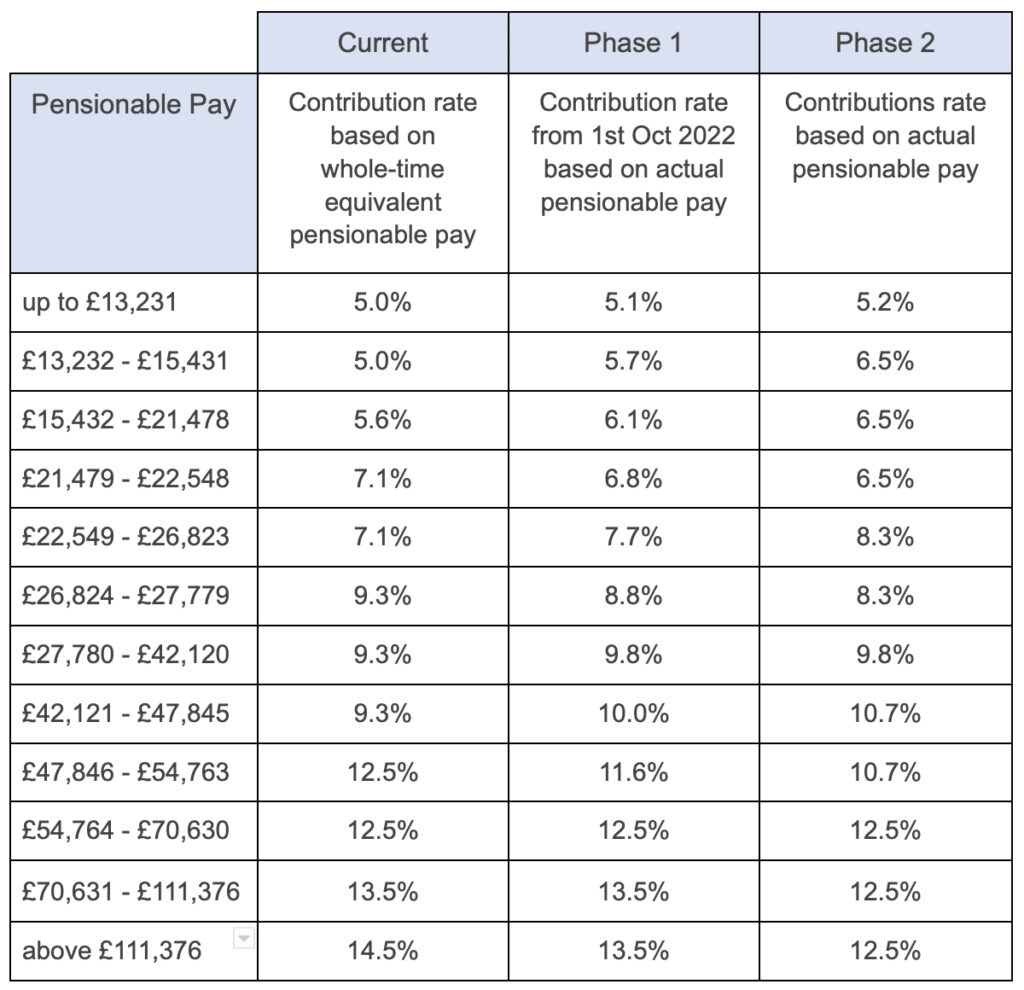 NHS pensions new contribution structure