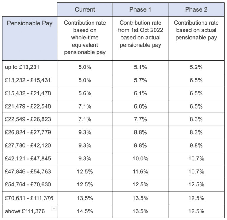 Nhs Pension Contribution Increase 2023 2024