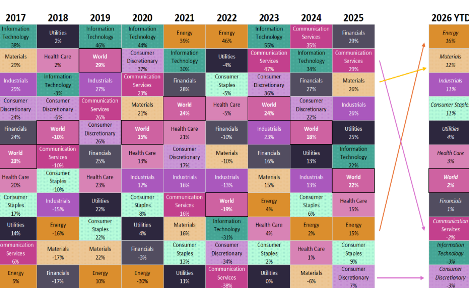Chart showing annual performance rankings of global investment sectors over time in a patchwork quilt format. Sector Patchwork Quilt – Annual Global Sector Performance